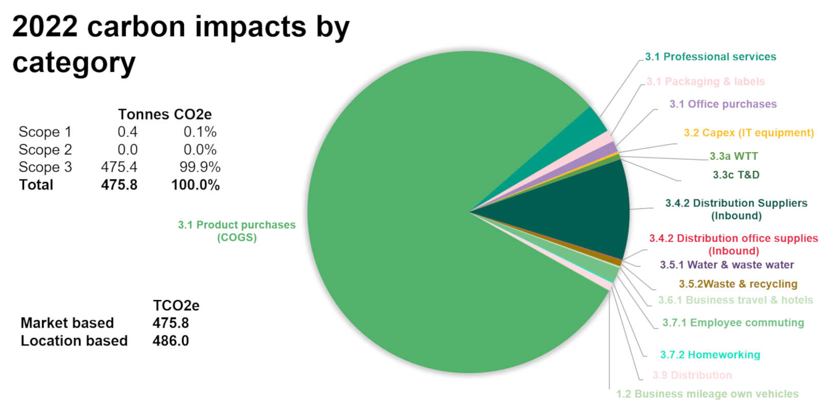 Stats about our offset