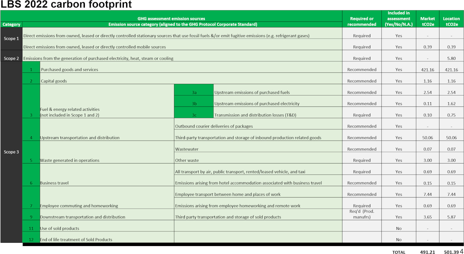 specific details re carbon footprint